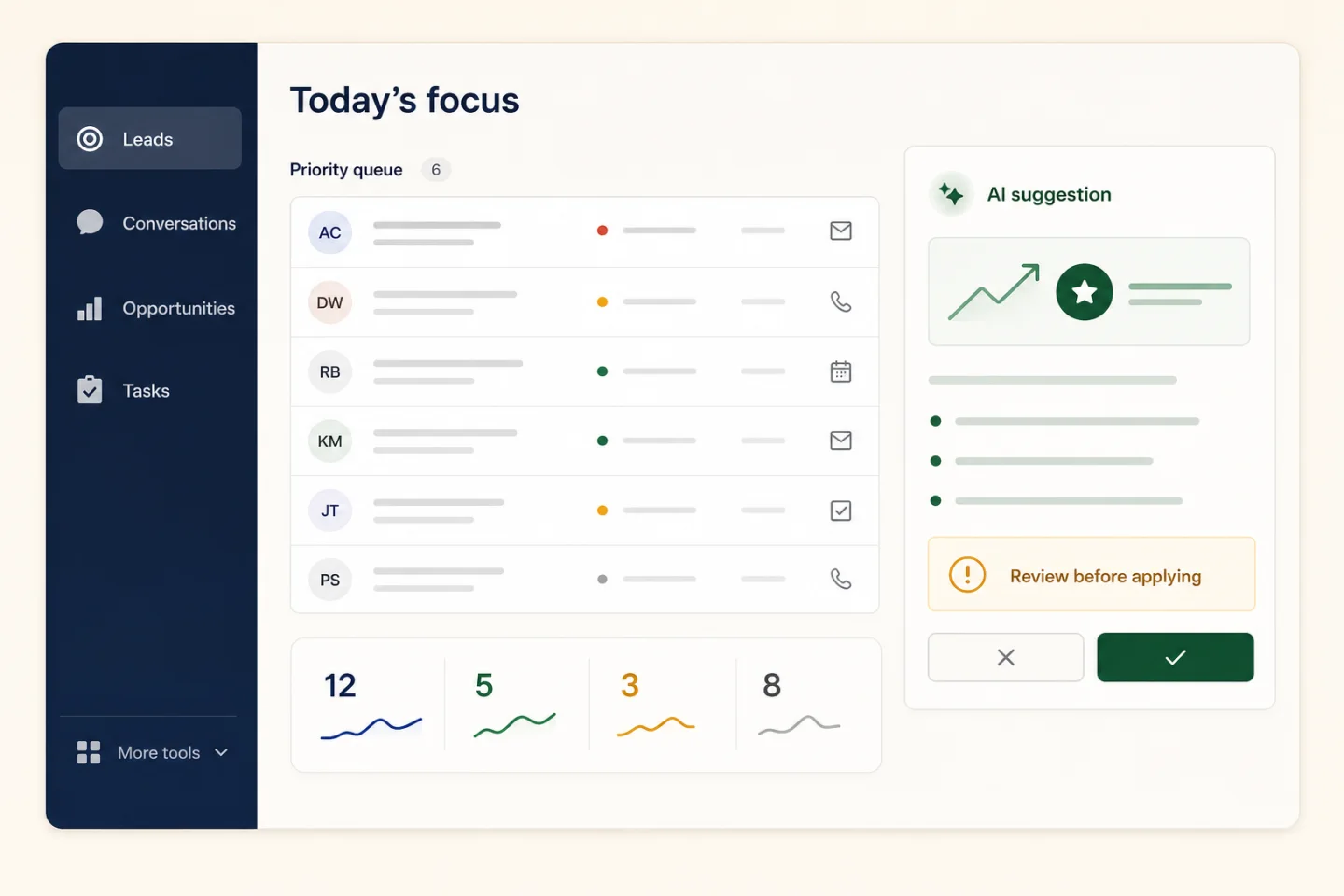 Focused CRM workspace showing essential sales modules, a priority queue, and a human-reviewed AI suggestion